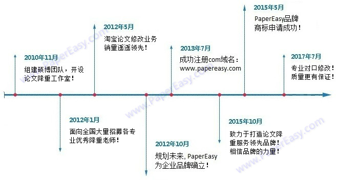 PaperEasy的發(fā)展歷程時(shí)間軸！